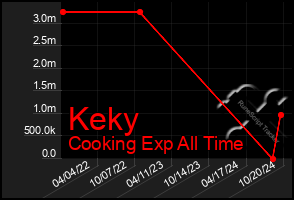 Total Graph of Keky