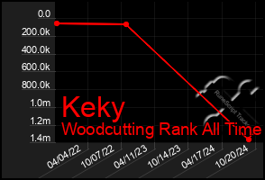 Total Graph of Keky