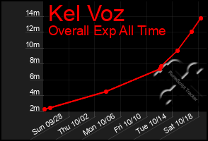 Total Graph of Kel Voz