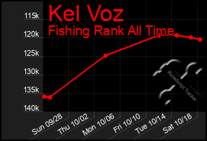 Total Graph of Kel Voz