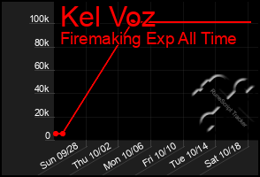 Total Graph of Kel Voz