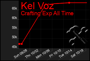 Total Graph of Kel Voz