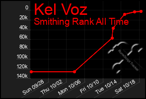 Total Graph of Kel Voz