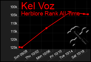 Total Graph of Kel Voz