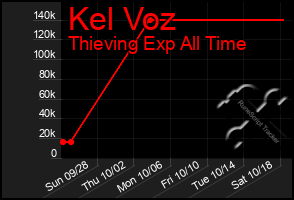 Total Graph of Kel Voz