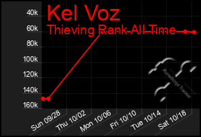 Total Graph of Kel Voz