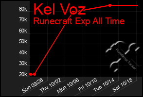 Total Graph of Kel Voz