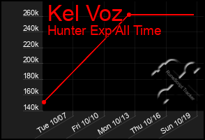 Total Graph of Kel Voz