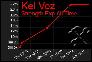 Total Graph of Kel Voz