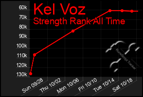 Total Graph of Kel Voz