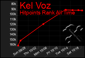 Total Graph of Kel Voz