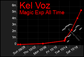 Total Graph of Kel Voz