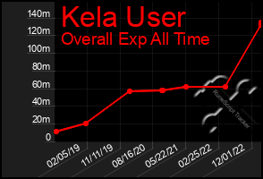 Total Graph of Kela User