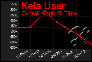 Total Graph of Kela User