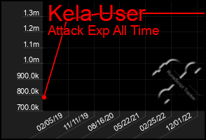 Total Graph of Kela User