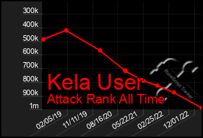 Total Graph of Kela User