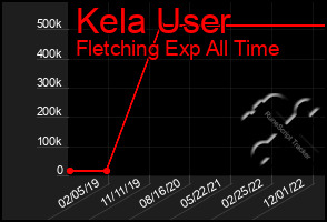 Total Graph of Kela User