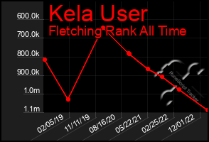 Total Graph of Kela User