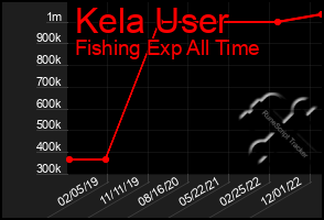 Total Graph of Kela User