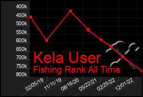 Total Graph of Kela User