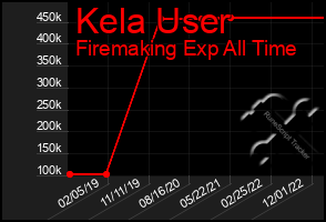 Total Graph of Kela User