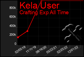 Total Graph of Kela User