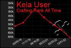 Total Graph of Kela User