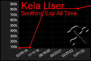 Total Graph of Kela User