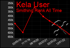 Total Graph of Kela User