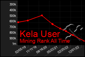 Total Graph of Kela User