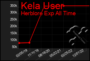 Total Graph of Kela User