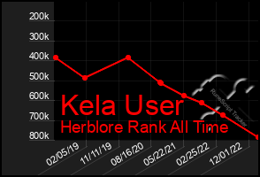 Total Graph of Kela User