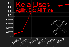 Total Graph of Kela User