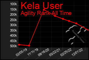 Total Graph of Kela User