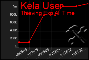 Total Graph of Kela User