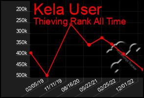 Total Graph of Kela User