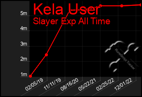 Total Graph of Kela User