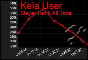 Total Graph of Kela User