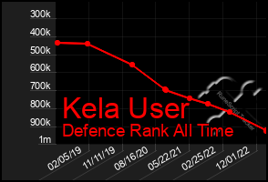 Total Graph of Kela User