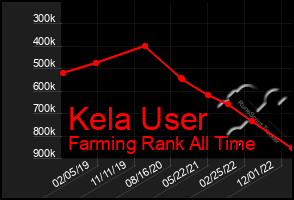 Total Graph of Kela User