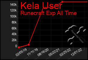 Total Graph of Kela User