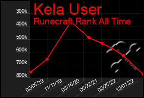 Total Graph of Kela User