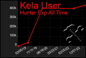 Total Graph of Kela User