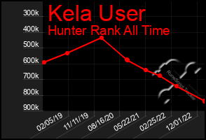 Total Graph of Kela User