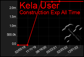 Total Graph of Kela User