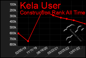 Total Graph of Kela User