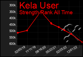 Total Graph of Kela User