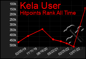 Total Graph of Kela User