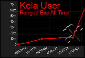 Total Graph of Kela User