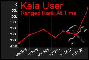 Total Graph of Kela User